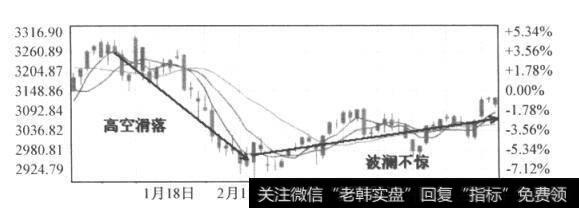 图9-2 上证综指日K线图(2010.1-2010.3)