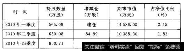 华夏大盘粉选2010年持有云南城投状况