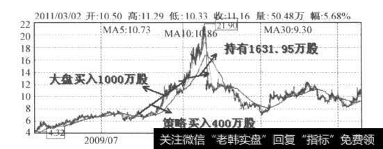 图9-6 东湖高新日K线图（2009.3-2011.5)