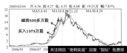 图10-1 ST广厦日K线图(2006.5-2009.2)