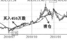 王亚伟是怎样从大连热电见利就收的？