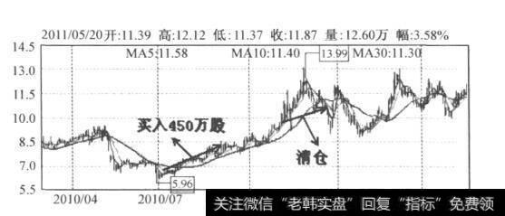 图10-2 大连热电日K线图(2010.5-2011.5)