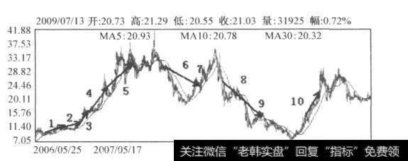 图10-3 岳阳兴长日K线图（2006.5-2009.7)