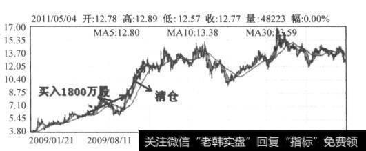 图10-4 星湖科技日K线图(2009.1-2011.5)