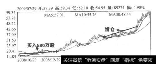 图10-6吉林放东日K线图（2008.10-2009.7)