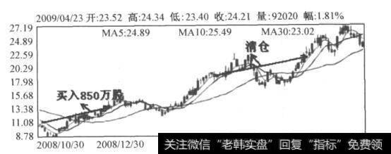 图10-7 江宁成大日K线图(2008.10-2009.4)