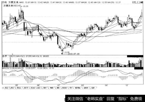 个股下跌，一般有8~10个低点，后市涨