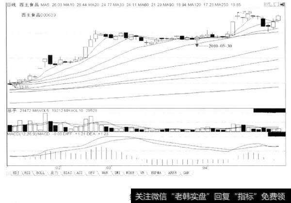 关注“回调阴线下破20调20”