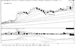 短线炒股第187招  关注“回调阴线下破10调10”