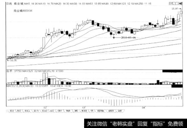 关注“回调阴线下破10调10”