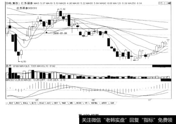 从底部启涨阳线始算至第10日股价不创启涨阳线的新低，后市涨
