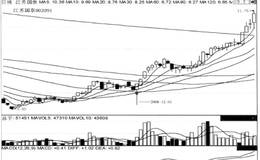 短线炒股第191招  底部启涨阳线至第20日股价不创新低，后市涨