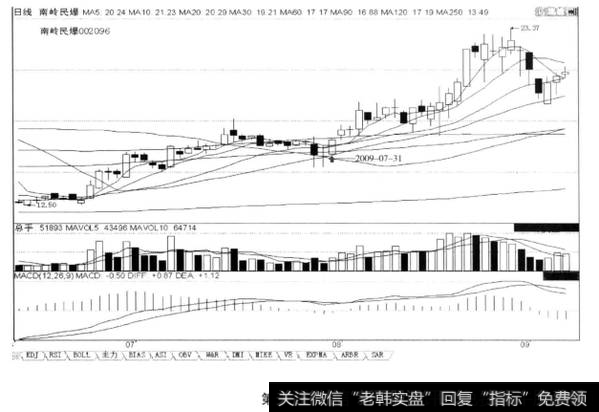 从底部启涨阳线始算至第30日股价不创启涨阳线的新低，后市涨