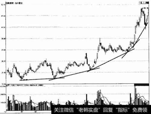 创兴置业趋势线角度变化示意图