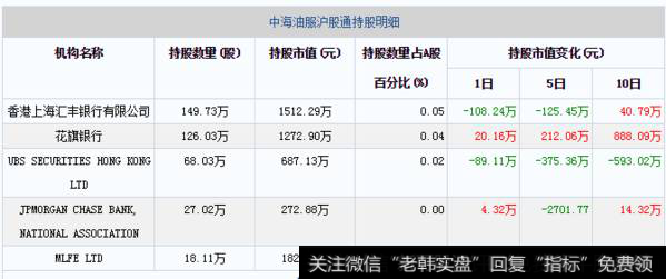 11月12日中海油服沪股通持股明细