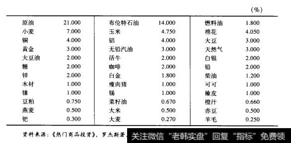 RICI是一种对全球商品价格走势为基础的有效量度，是目前最大的商品指数，含36种商品，反映当前国际贸易和商业现状，图是各商品的组成部分和权重。