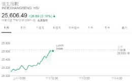 港股午盘微跌0.1% 大消费类股走高 蘋概股集体大跌