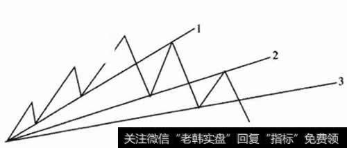 图1、支撑线转化为阻力线示意图