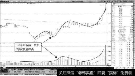 <a href='/junxiancaopan/229797.html'>深华发A</a>—反转前的放量冲高