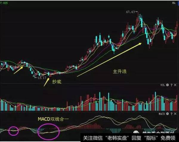 MACD“双线合一”出现，买入就涨