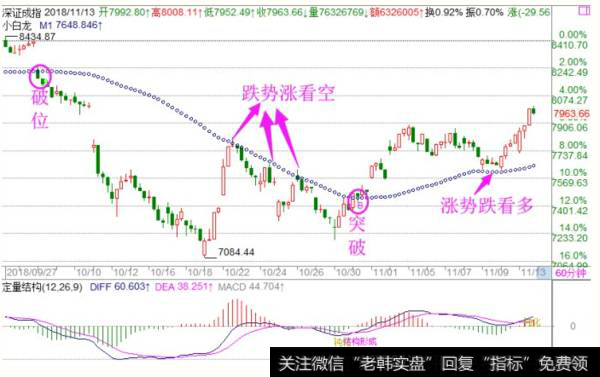 <a href='/fengkuangwei/'>冯矿伟</a>最新操作策略点评：周三操作策略 （2018.11.13）