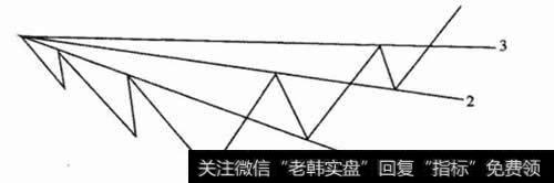 图2、阻力线转化为支撑线示意图