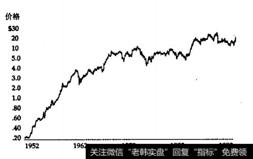 IBM的长期价格走势图