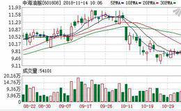 中海油服11月13日沪股通减持74.78万股