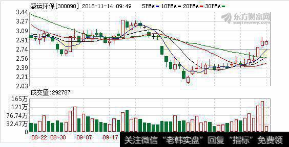 <a href='/redianticai/279922.html'>盛运环保</a>11月13日深股通减持174.07万股