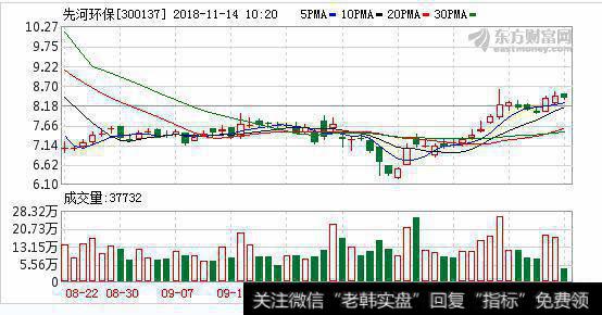 <a href='/scdx/273768.html'>先河环保</a>11月13日深股通减持71.52万股