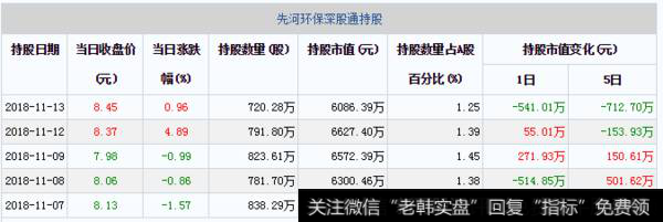 先河环保深股通持股每日变动