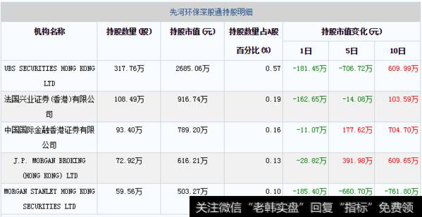 11月13日先河环保深股通持股明细