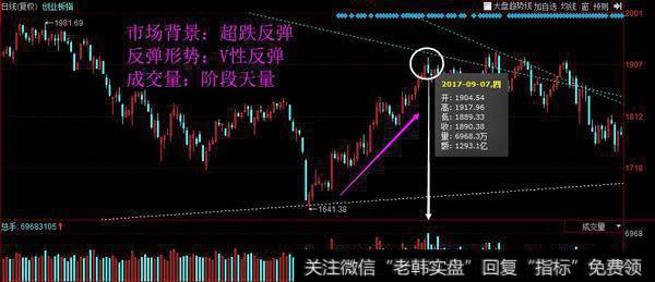 没有横盘的情况下出现的V型反弹