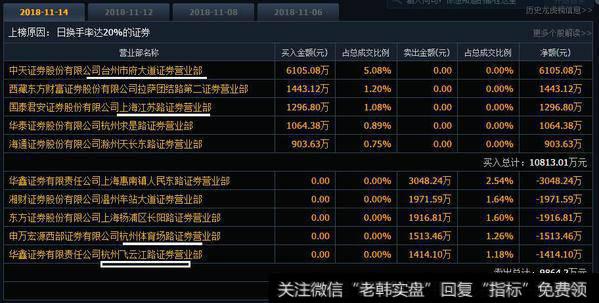 金田路介入弘业股份6100万