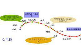 以怎样的心态面对股市的风险？怎样选择正确的投资时机？