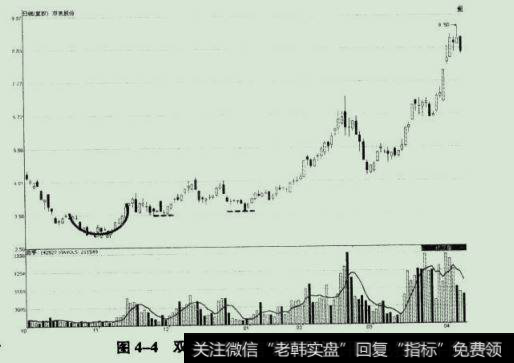 双良股份目弧底形态形成后的走势图