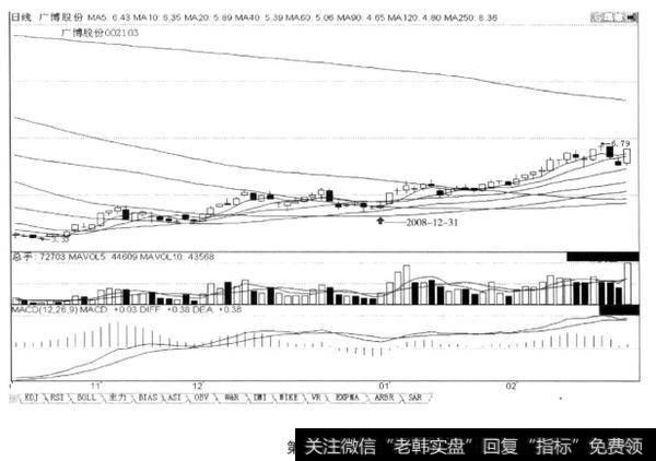 从底部启涨阳线始算至第40日股价不创启涨阳线的新低，后市涨