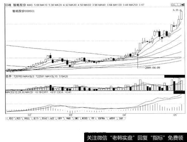过顶后急涨,短期内不回档确认