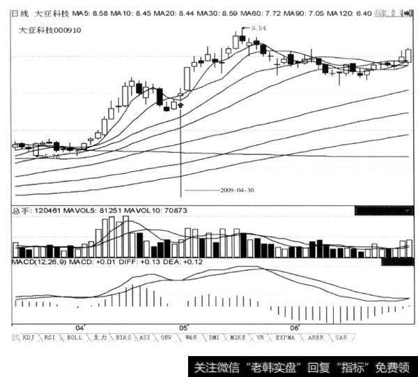回档阴线跌破均价线，5日内K线重新站上此均价线，后市涨