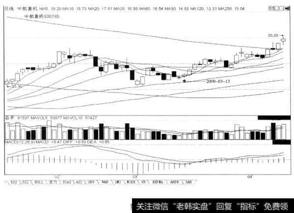 底部K线再次攻上10日均线，后市会创前期新高