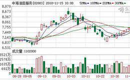 中海油田服务(02883.HK)遭Platinum Investment Management减持499.2万股