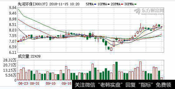 <a href='/scdx/273768.html'>先河环保</a>11月14日深股通减持97.55万股