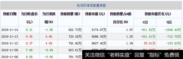 先河环保深股通持股每日变动