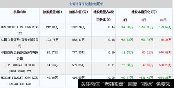 11月14日先河环保深股通持股明细