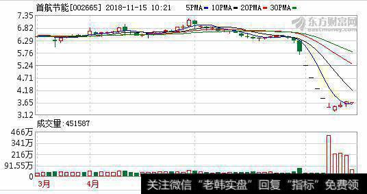 <a href='/hjbhzt/126616.html'>首航节能</a>11月14日深股通增持159.71万股