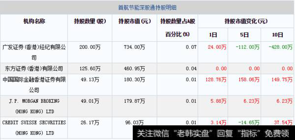 11月14日首航节能深股通持股明细