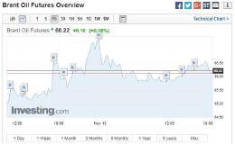 和川普讨论油价 普丁：每桶70美元比较适合俄罗斯