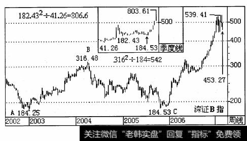 ，A=1360, B=2036 代人(1.8.8) 式可得其首次上升预测目标位为