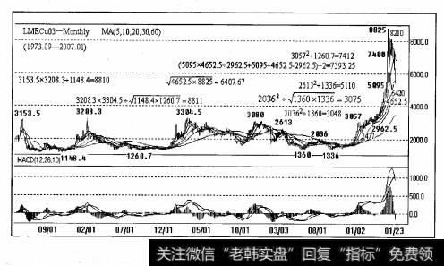 伦敦场外铜从1971年11月23日的997.5上升至1974年4月的3153.5完成第一轮上升,之后回调至1977年8月的1 148.4,紧接着上升至1980年2月的3 208. 3完成第二轮上升，随后回调至1984年10月的1260.7,再度上升至1989年1月的3304. 5之后回调至2001年11月7日的1336。