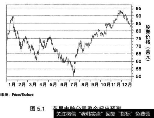 图5.1苹果电脑公司盈余超出预测